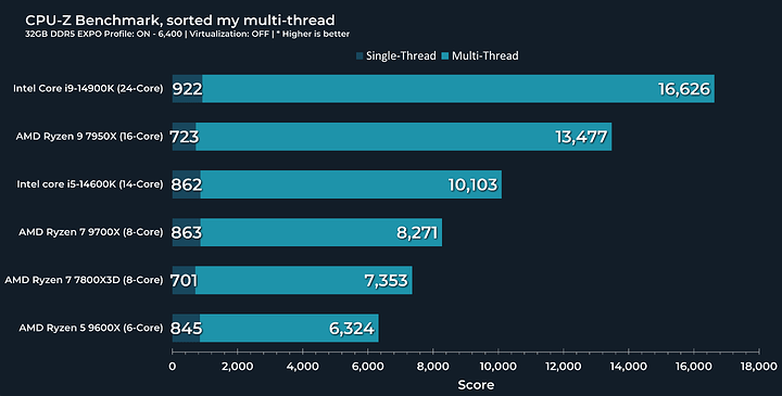 cpuz sorted by multi