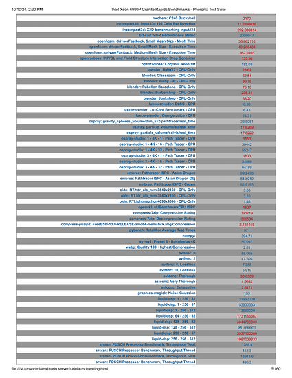 Intel Xeon 6980P Granite Rapids Benchmarks - Phoronix Test Suite-005