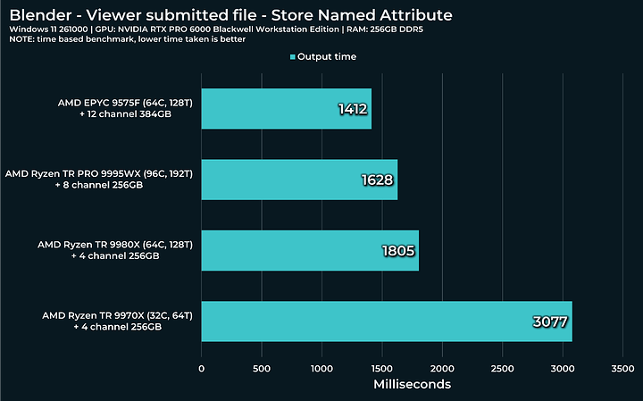 store named attribute