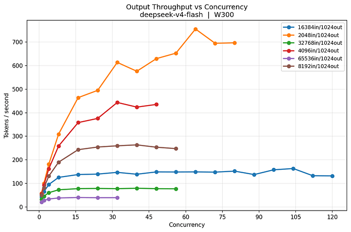 dsv4 throughput vs concurrency