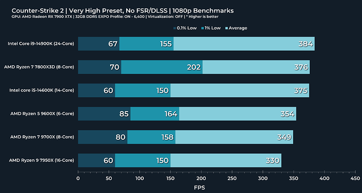 4cs2 7900xtx 1080