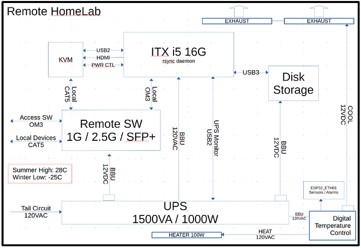 RemoteHomelab