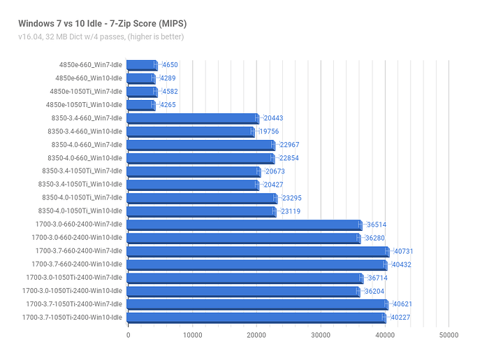 Win7vs10Idle_7-Zip.png Win7vs10Idle_7-Zip.png