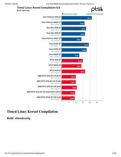 Intel Xeon 6980P Granite Rapids Benchmarks - Phoronix Test Suite-007