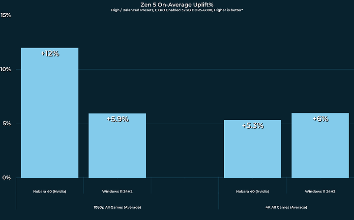 AVG UPLIFT W OUTLIERS