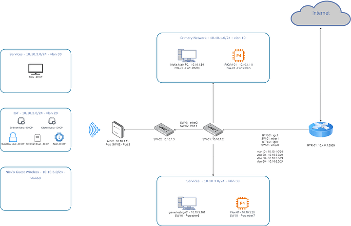Home Network Diagram
