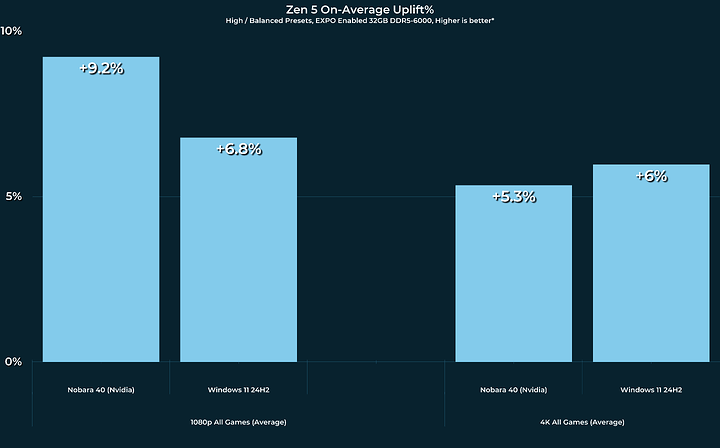 AVG UPLIFT WITHOUT OUTLIERS