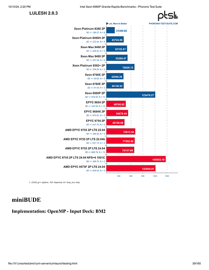 Intel Xeon 6980P Granite Rapids Benchmarks - Phoronix Test Suite-039