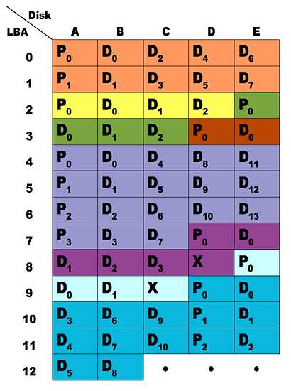 raidz-block-layout