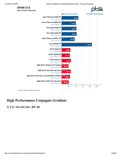 Intel Xeon 6980P Granite Rapids Benchmarks - Phoronix Test Suite-054