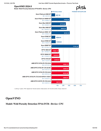 Intel Xeon 6980P Granite Rapids Benchmarks - Phoronix Test Suite-130