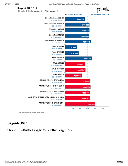 Intel Xeon 6980P Granite Rapids Benchmarks - Phoronix Test Suite-114