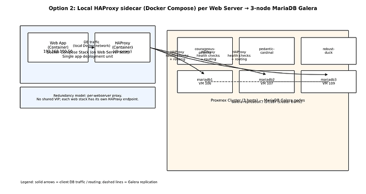 option2_local_haproxy_sidecar_galera