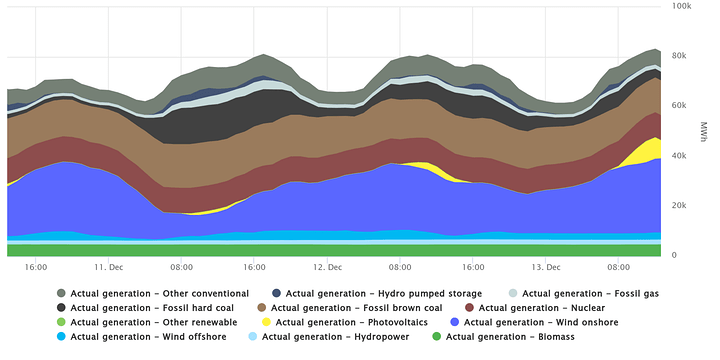 German-electricity-production-mid-dec-2017-bnetza-smard-portal