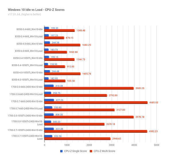 Win10Idle-vs-Load_CPU-Z.png
