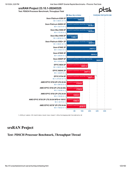 Intel Xeon 6980P Granite Rapids Benchmarks - Phoronix Test Suite-123