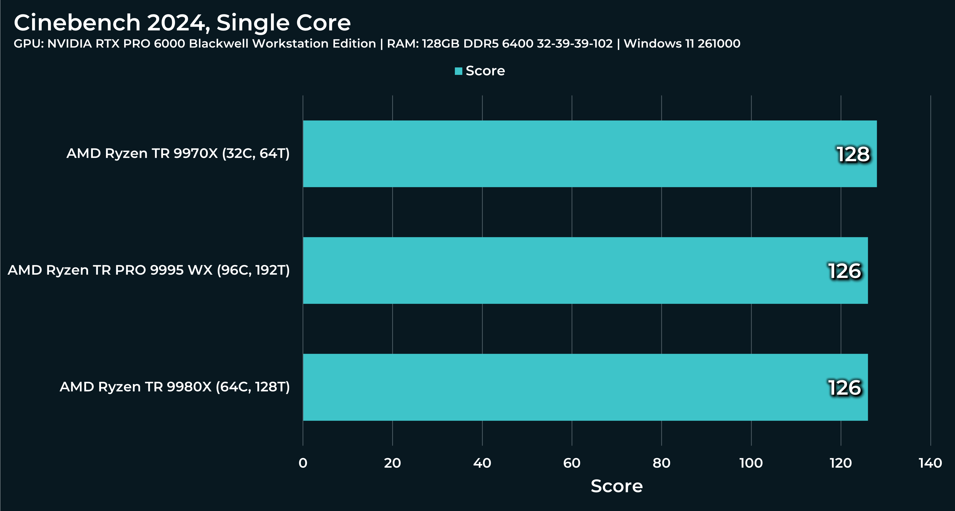 single-core