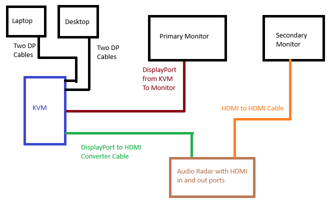 KVM and Audio Radar with two monitors