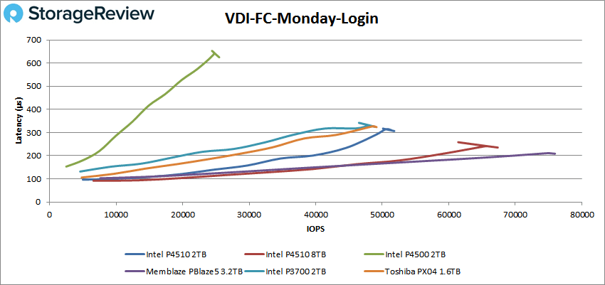 StorageReview-Intel-P4510-VDI-FC-Monday-Login