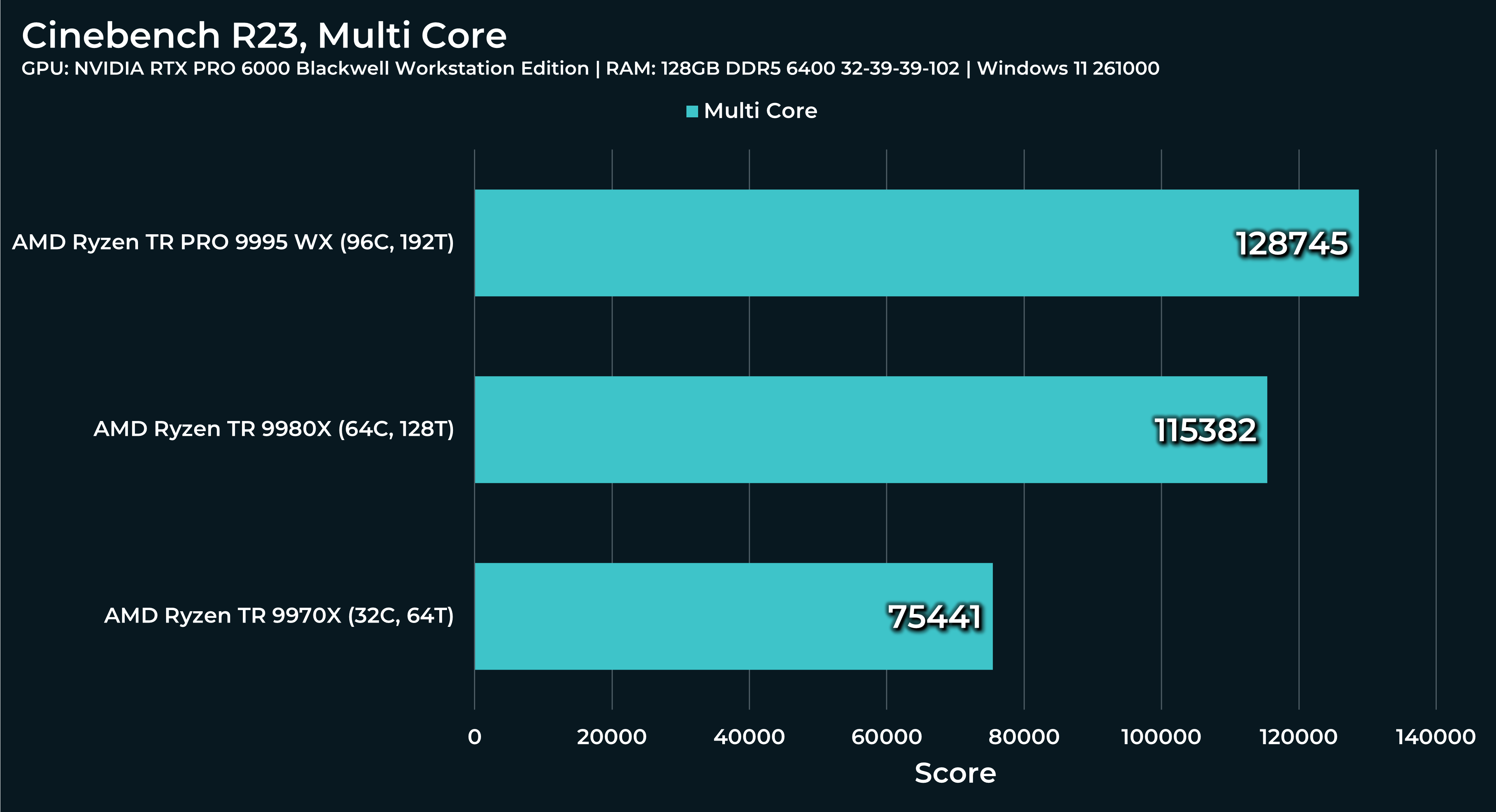 multi-core