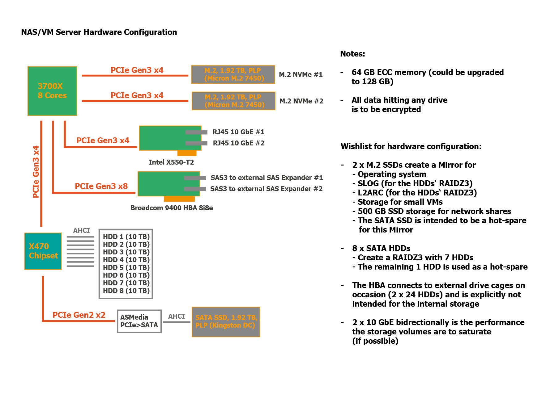 Zfs Nas + Vms - Please Help To Reach All Feature Goals With A Given 