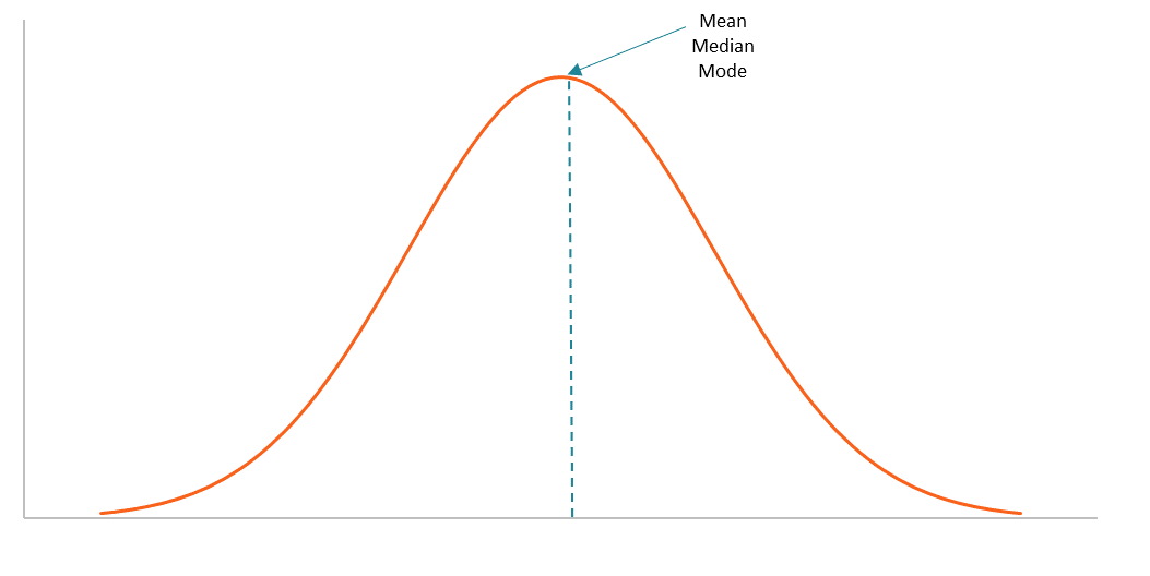 bell-curve