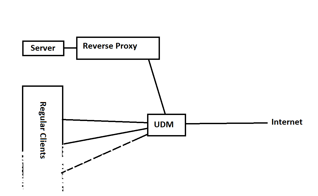 Reverseproxy