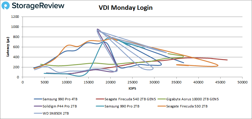 StorageReview-Samsung-990-Pro-4TB-VDI-Monday-Login