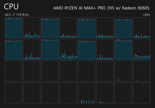 CPU affinity applied to allocated only on real-cores across two CCDS. This shows affinity setting doesn't work for waking up CCD2.